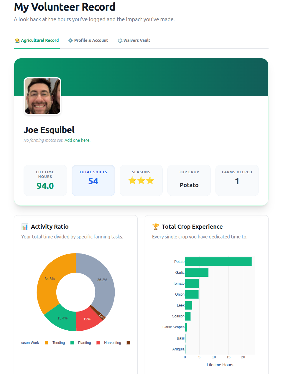 A volunteer's personal dashboard showing 94 lifetime hours, total shifts, and a pie chart of tasks like planting and harvesting