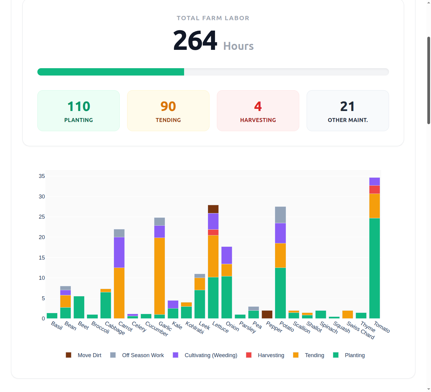 A farm manager's dashboard displaying a total of 282 seasonal labor hours broken down by specific crops and activities