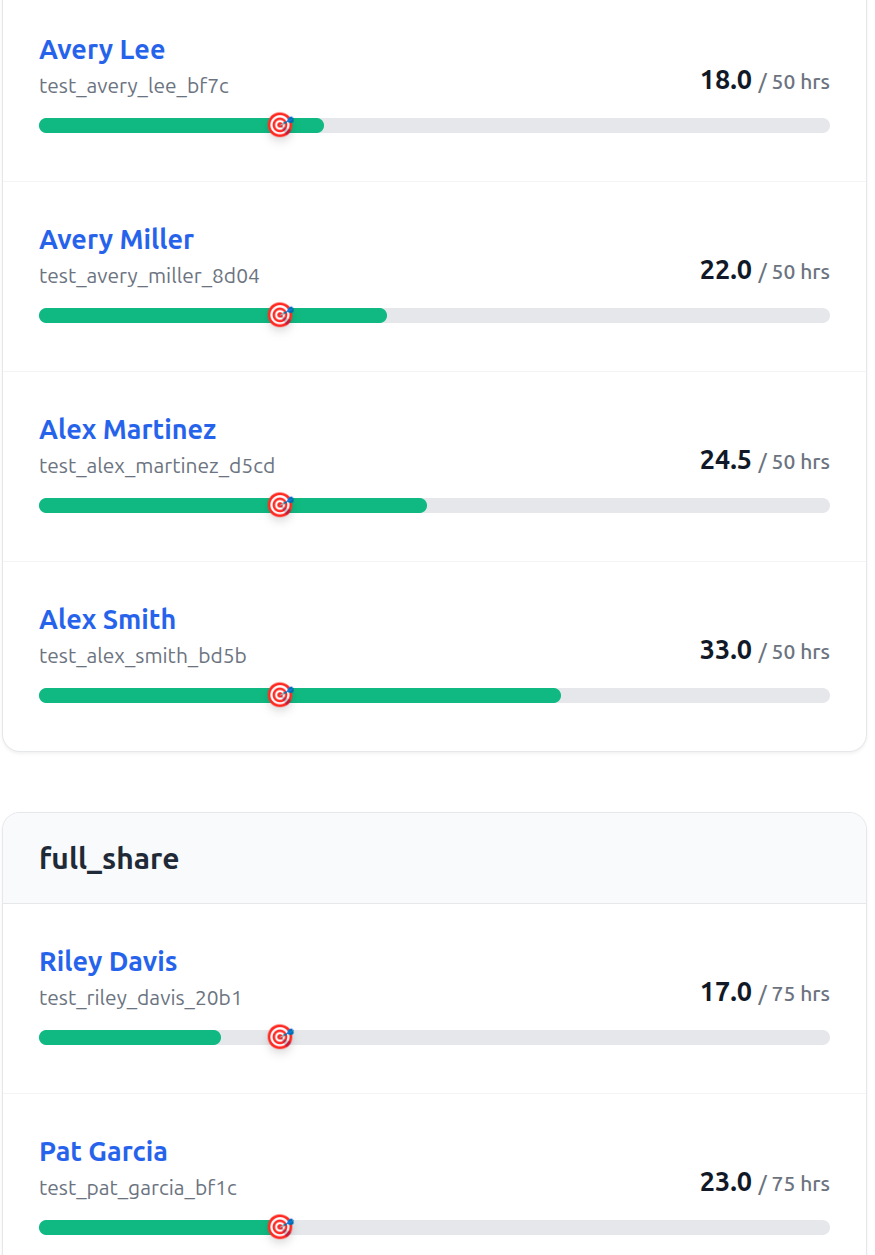 Bar chart interface tracking individual volunteer hours against their seasonal commitment goals